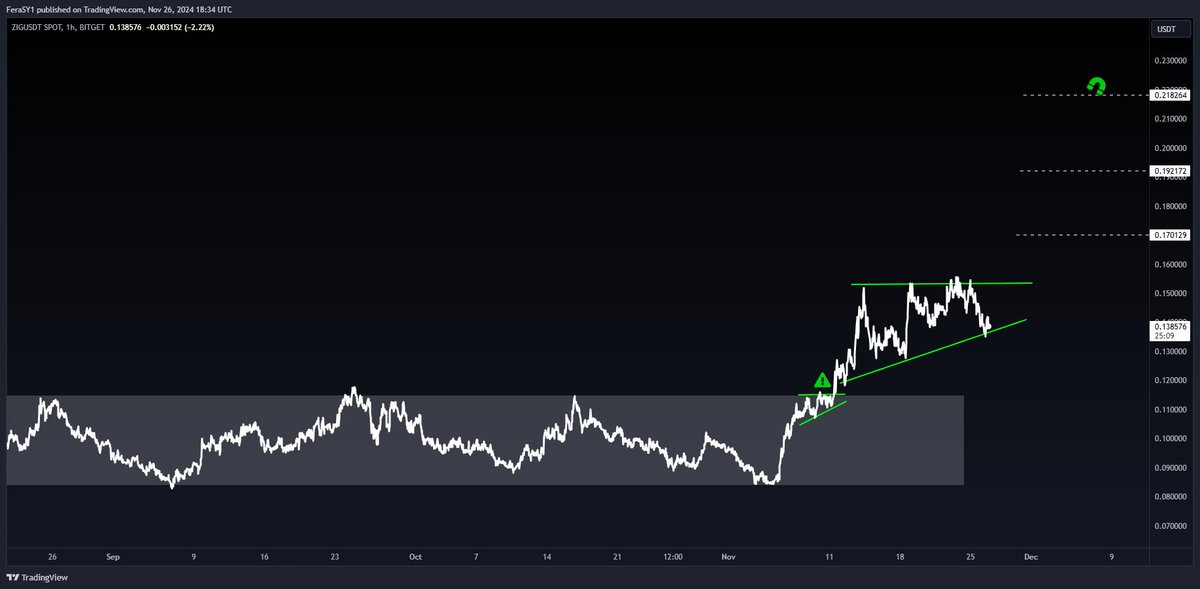 $Zig #Zig 
keep it simple
-the coin is in price discovery
-the pattern is #bullish 
-dips are for buying ✍️

#zignaly #Zigchain