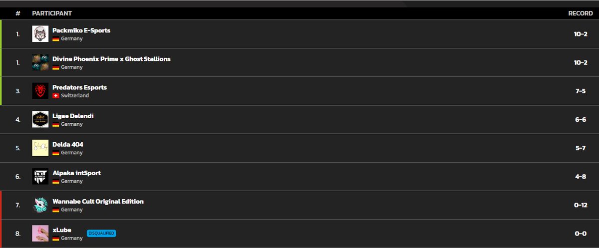 PredatorsCH's tweet photo. 🐾Nous sommes en playoffs pour la Division 4 de la @PrimeLeague !

Avec un bon score de 7-5, notre équipe s'est qualifiée et vise encore plus haut.

Un stream en préparation pour partager ces playoffs avec vous ? 👀

#PredatorsHunt🐾 https://t.co/59lpeTH6vr