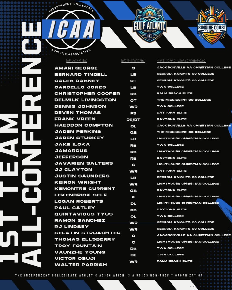 Today we celebrate a program first 6 student athletes selected for the 2024 ICAA All-Conference First Team