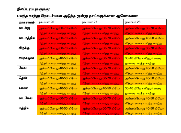 SriLankaTweet's tweet photo. Strong Winds🌪️❗️
MET issued strong winds advisory for the next 2 days.

Strong gusty winds 60-70 KMPH can be expected in most provinces, including Northern, North-central, Eastern, North-western, Western, Southern and Central provinces.
#LKA #SriLanka #CycloneFengal