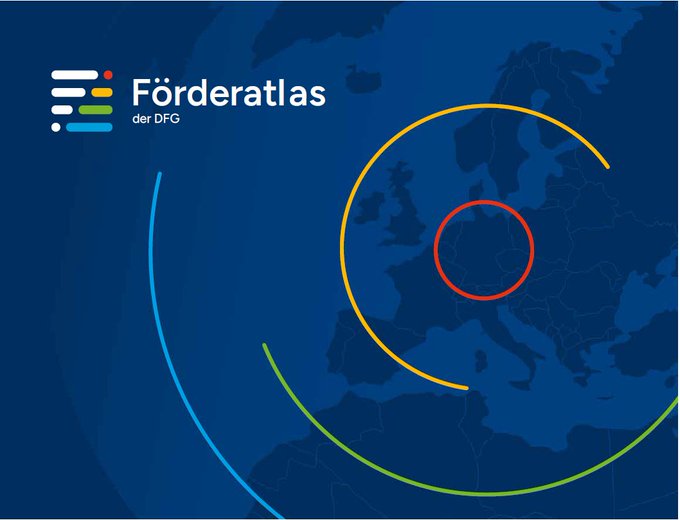 DFGNorthAmerica's tweet image. The 10th #Förderatlas is here⬇️
The anniversary edition looks back on 30 years of data and analyses on publicly funded #research in 🇩🇪 . It is the standard work on research funding at German #Hochschulen and #Forschungseinrichtungen .