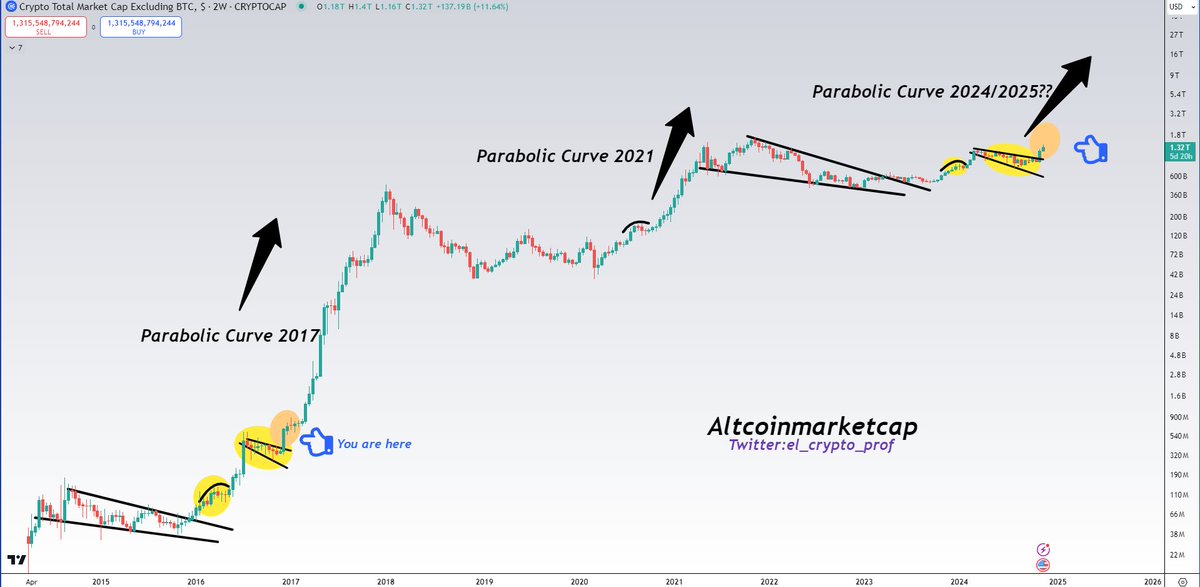 #Altcoins

This doesn't look like the 2021 altcoin cycle, it looks more like 2017.
And TOTAL2 has only recently broken out here.

It seems like most people have forgotten what a real Altcoin rally looks like. But they will find out over the next few months.
