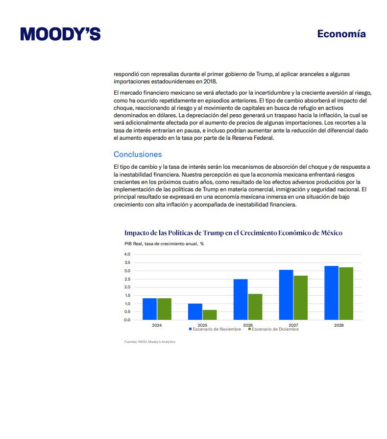 🚨 Moody's recorta el pronostico de crecimiento para México 🇲🇽 por el #EfectoTrump. Lo baja a 0.6% en 2025 desde un 1.3% en 2024