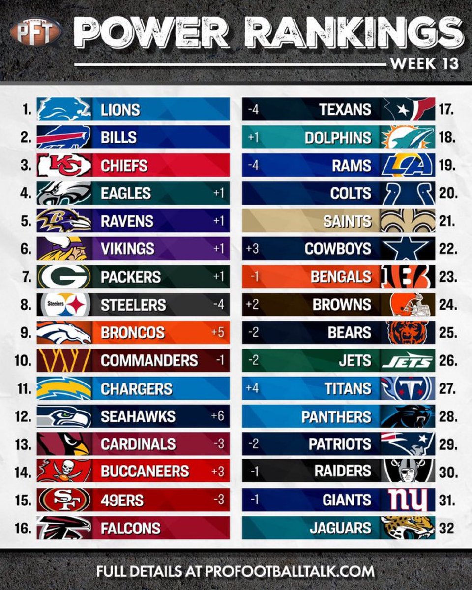 The Broncos have cracked the top 10