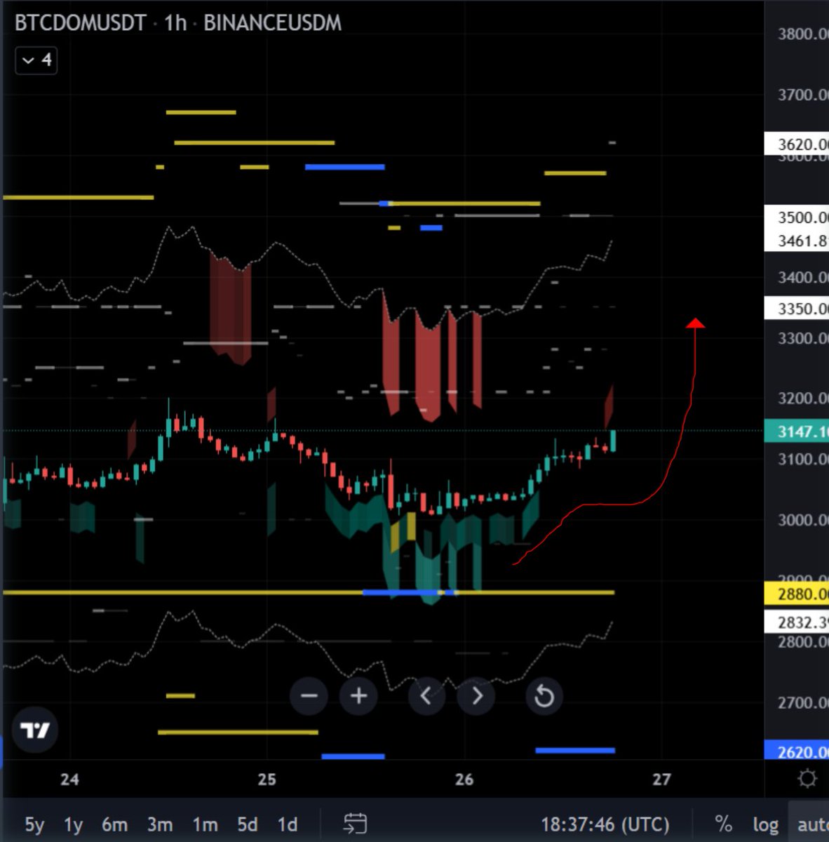 poker_eddie's tweet image. 🔍 Unveiling Your Trading Edge! 📷

Here&apos;s the secret sauce: Timing with the right alpha.

When BTC.Dom starts climbing, expect the ALT market to cool down before BTC makes its big play.

Find your moment. That&apos;s where your edge lies.

#TradingEdge #MarketTiming #AlphaHunters…