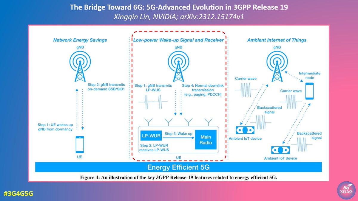 3g4gUK's tweet photo. The 3G4G Blog: Low Latency Power Saving with Low Power-Wake Up Signal/Receiver (LP-WUS/LP-WUR) - https://t.co/plZMZysIVF

#3G4G5G #EnergySaving #PowerSavings #WUS #WUR #LPWUS #LPWUR #LowLatency #PSM #IoT #DRX #eDRX https://t.co/KlWG5ujxNj