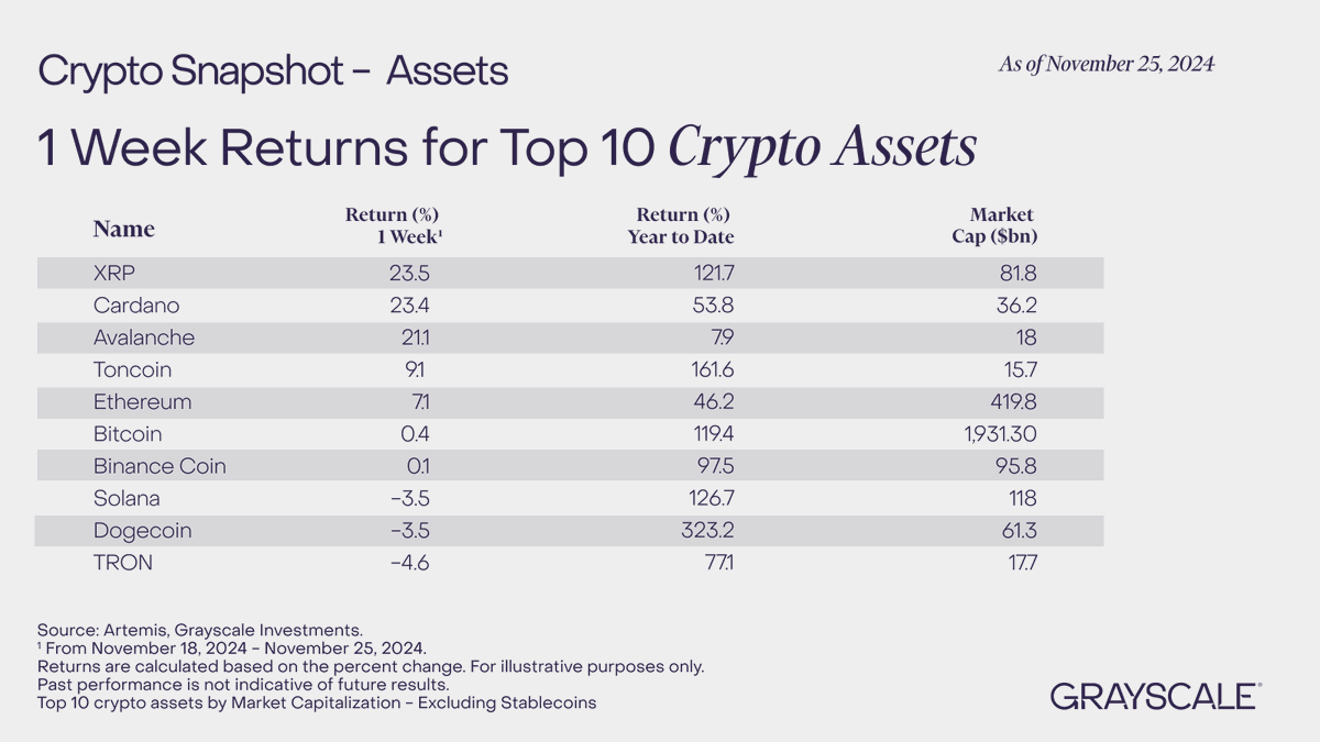 📸 Grayscale Crypto Snapshot - Assets
Our weekly snapshot of the top 10 #crypto assets by 1 week returns.

-
$XRP $ADA $AVAX $TON #ethereum #bitcoin $BNB $SOL $DOGE $TRX