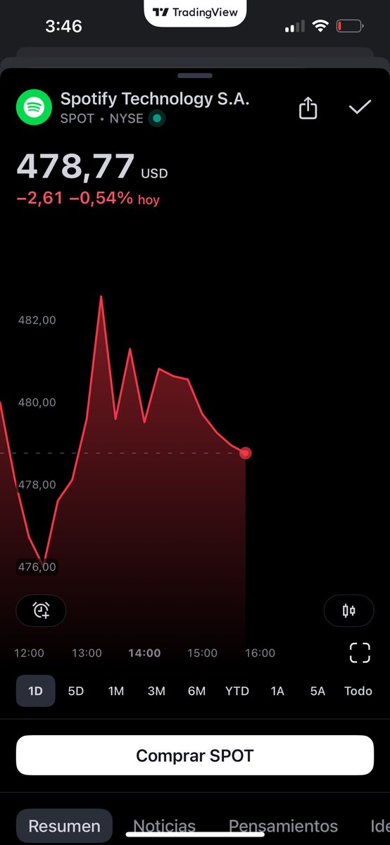 OleosCapital's tweet photo. Las acciones de Spotify caen el día de hoy tras el revuelo por el tweet donde se mencionaba a Lali como la madre de todos los Argentinos y un público que canceló sus suscripciones y posterior migración a Youtube Music. 

$SPOT https://t.co/UGfRVLrdiz