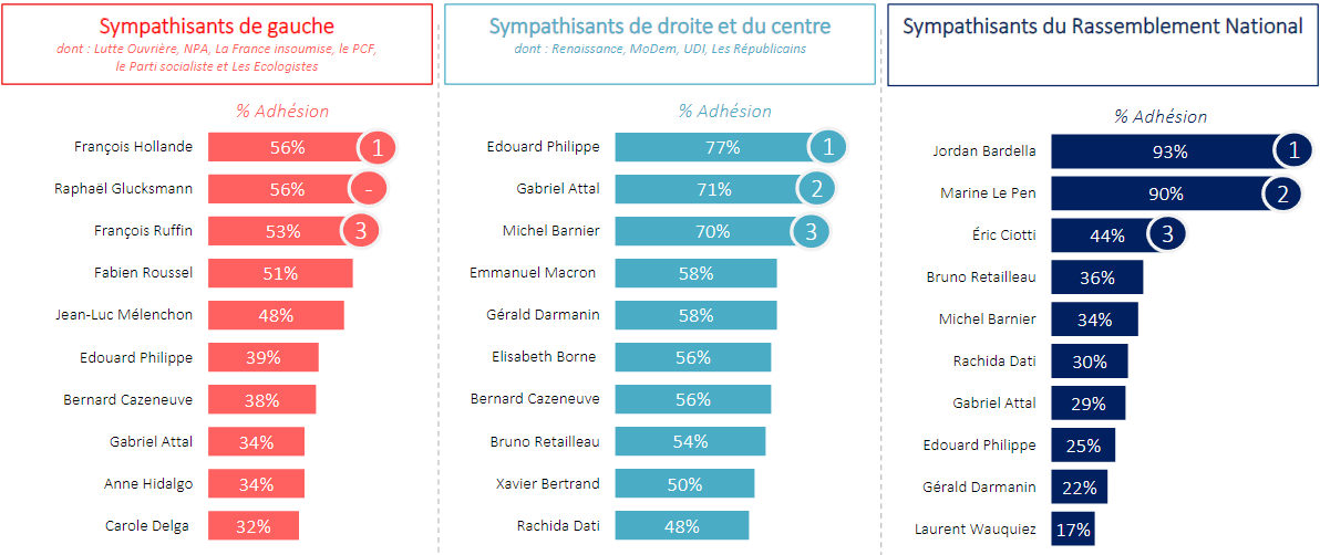 Drakeoz_G's tweet photo. 📊 Baromètre Odoxa de novembre :

🔴 À gauche :
🥇 F. #Hollande et R. Glucksmann (56%) /🥉 F. Ruffin (53%)

🔵 Au centre et à droite :
🥇 E. Philippe (77%) / 🥈 G. #Attal (71%) / 🥉 M. #Barnier (70%)

🟣 Au RN :
🥇 J. #Bardella (90%) / 🥈 M. Le Pen (90%) / 🥉 E. Ciotti (44%) https://t.co/nOmKjq9vIC