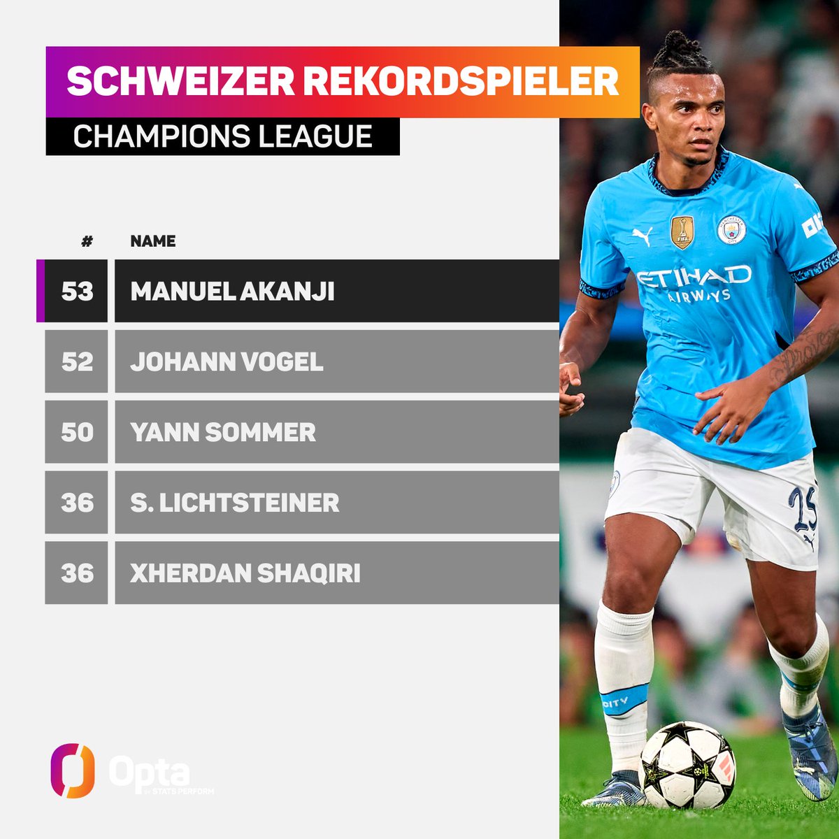 53 – Manuel Akanji kommt heute zu seinem 53. Einsatz in der Champions League und ist somit neu alleiniger Schweizer Rekordspieler im Wettbewerb. Ikone.
