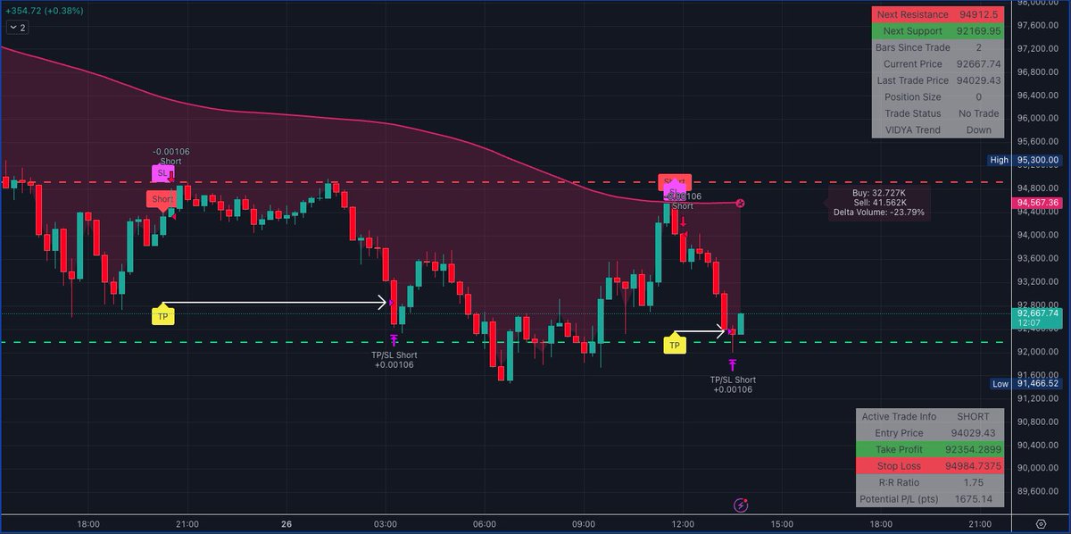 Jmaxxx_1's tweet image. 🚧Always building 🚧
A preview of our new Apollo 🚀algo @Funl_ai on $BTC scalping 1.5%+ moves like a boss!
Our team has been hard at work on this one and its almost ready for beta release.
#AlgorithmicTrading #algotrading #crypto #AI @Base on @OrderlyNetwork
