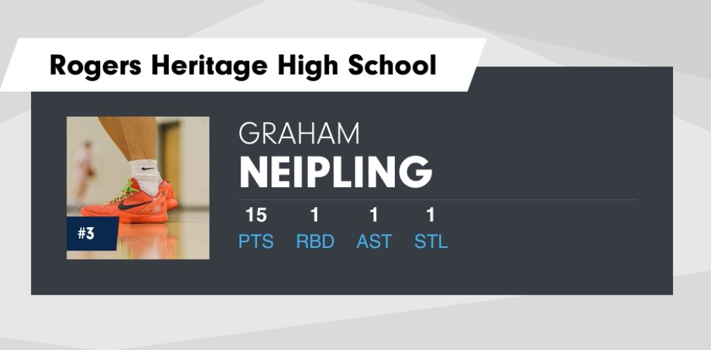 grahamneipling's tweet image. First Varsity start as a sophomore! Beyond Blessed. 15pt Performance in the Empower Invitational over in Brookland, AR

@PrepHoops @Hoops_WarEagle @GradyMajors