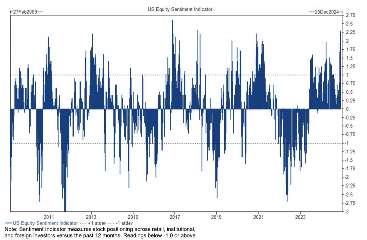 Goldman: "Our US Sentiment Indictor hit +2.3 last week, its highest reading since Feb’18 and fourth highest in our data set"

Hmmm. February 2018, you say?