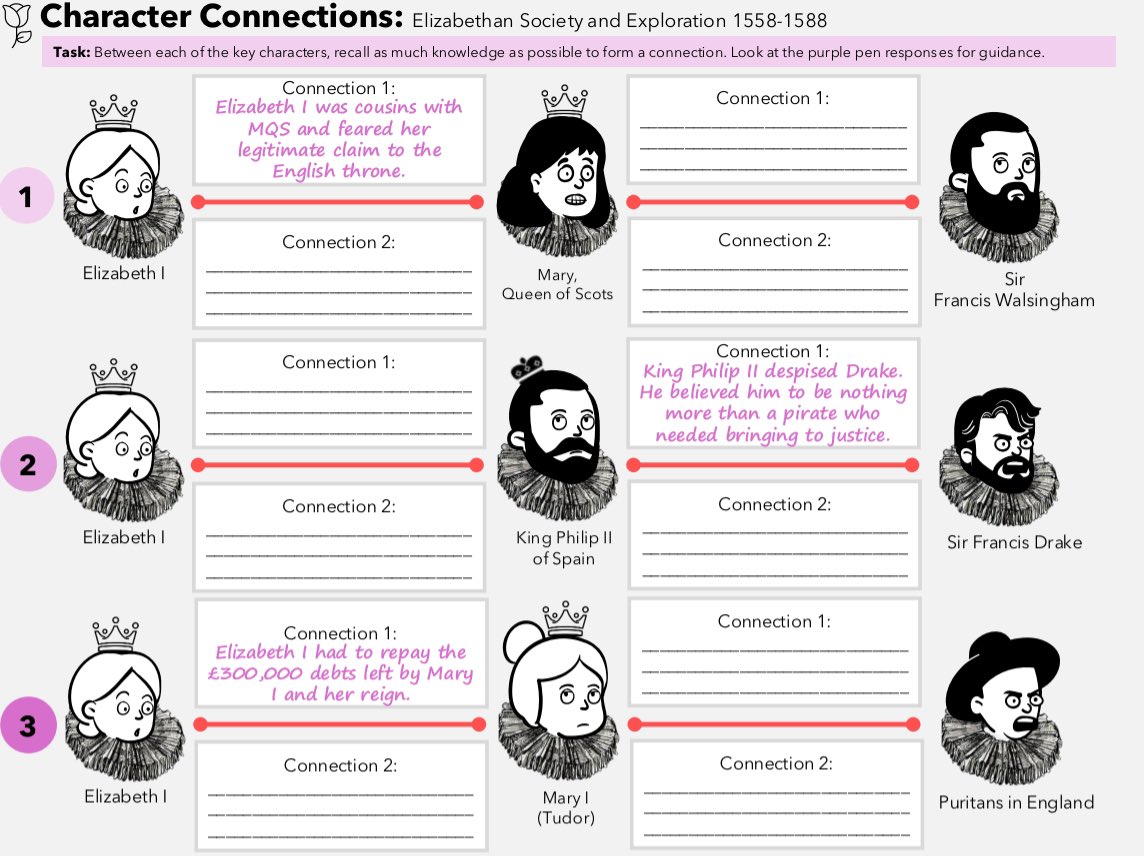 Across GCSE History there are so many key figures to contend with. ‘Character Connections’ asks students to think of two pieces of knowledge that connects the figures together. Spot on for a ‘Do now’ task or diagnostic assessment. #historyteacher