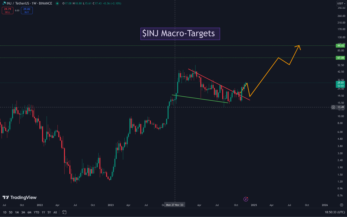 SolbergInvest's tweet photo. π $INJ Breakout in Action! π
$INJ has escaped a triangle pattern, aiming for:
π $67 (Target 1)
π $99 (Target 2)
π Volume is the key to sustaining this bullish move. π
π₯ The rally could be BIG!
#Crypto #INJ #BreakoutSignal