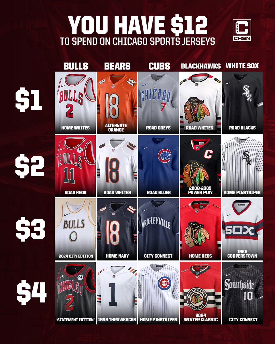 You have $12 to spend on Chicago sports jerseys.

Which ones are you buying?