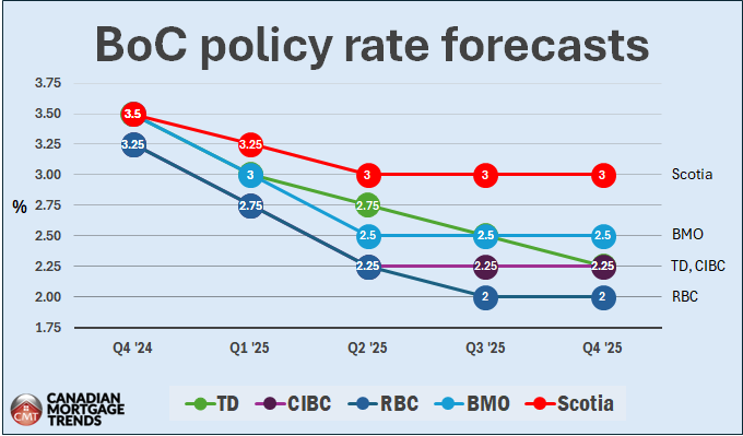 CdnMortgageNews's tweet photo. Wondering where the Big 5 Banks see the @bankofcanada policy rate landing by the end of 2025? Here are their latest forecasts...
#BankofCanada #InterestRates #MortgageRates #BoC #RateForecasts https://t.co/CF9aCxVqZ6