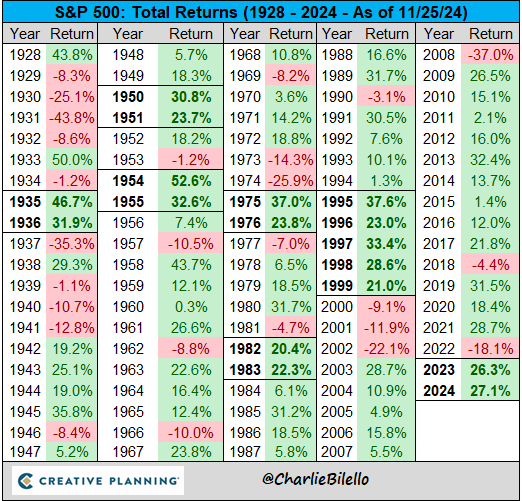 charliebilello's tweet photo. The S&P 500 is currently on pace for back-to-back years with a total return above 20%. The last time that happened: 1998-1999. $SPX

Video: https://t.co/0OJNnrjWGc