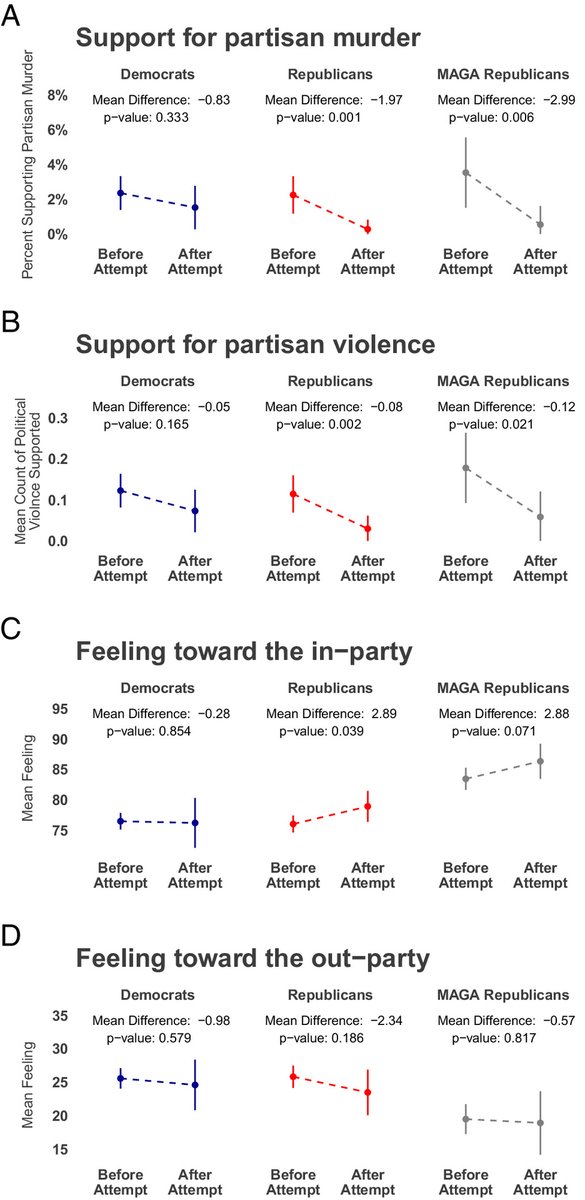 Now published in PNAS! We had a survey in the field at the time of the first assassination attempt on Trump. We found that Rs became significantly less supportive of partisan violence and had increased in-party affect. 
pnas.org/doi/10.1073/pn…