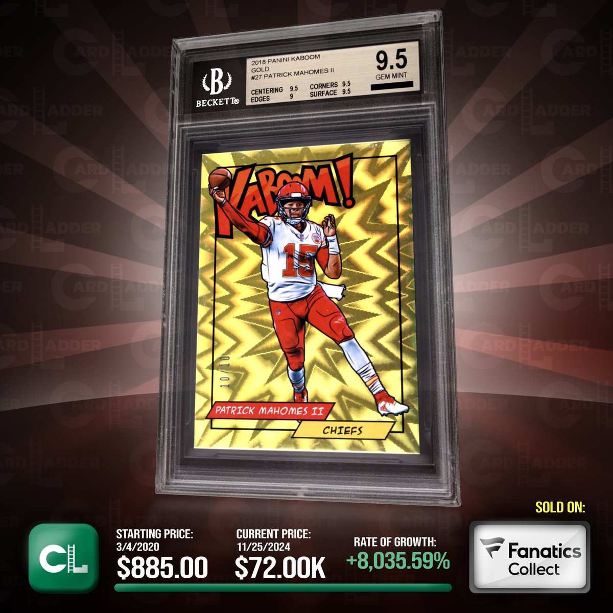 CardLadder's tweet image. The card sold for $19,855.00 (Dec 13, 2022) 2 years ago.  It's up 262.63% ($52,145.00).

CardLadder.com

#FootballCards #MahomesCards