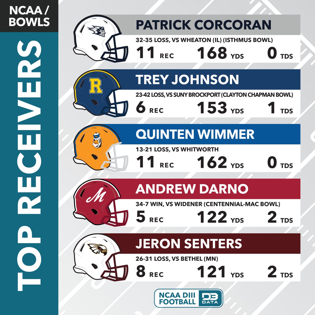Top receivers in round 1 of the NCAA Tournament / Bowl games.
#d3data #d3 #d3sports #d3football #d3fb