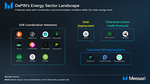 Messari (@messaricrypto) on Twitter photo $21T is needed to transition the grid to clean energy by 2050 due to CO2 goals & rising demand.
Challenges:
1️⃣ Rapid, cost-effective capacity scaling.
2️⃣ Integrating decentralized energy resources into an outdated grid.
Navigate the DePIN Energy Sector with <a href="/dylangbane/">Dylan Bane</a>🧵 $21T is needed to transition the grid to clean energy by 2050 due to CO2 goals & rising demand.
Challenges:
1️⃣ Rapid, cost-effective capacity scaling.
2️⃣ Integrating decentralized energy resources into an outdated grid.
Navigate the DePIN Energy Sector with <a href="/dylangbane/">Dylan Bane</a>🧵