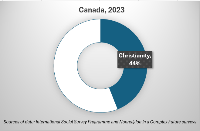 IRCSF (@ireligioncsf) on Twitter photo Two separate high-quality general pop surveys estimated #Canada's rate of #Christian affiliation at 44% in 2023 (from <a href="/ISSPCanada/">ISSP Canada</a> & @NonreligionCF). We'll see what the Census says in a few years, but it's looking like Canada has recently lost its Christian majority. Two separate high-quality general pop surveys estimated #Canada's rate of #Christian affiliation at 44% in 2023 (from <a href="/ISSPCanada/">ISSP Canada</a> & @NonreligionCF). We'll see what the Census says in a few years, but it's looking like Canada has recently lost its Christian majority.