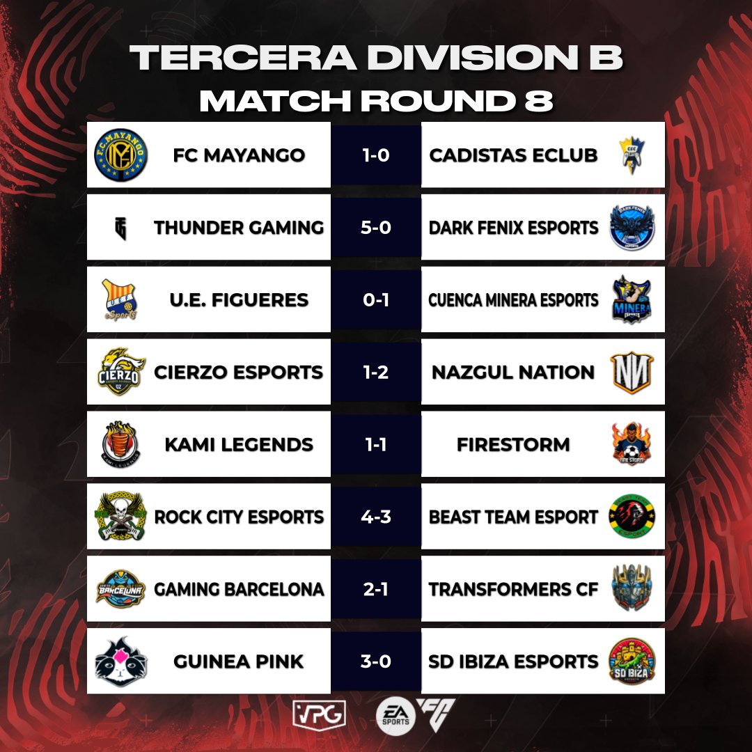 🏆 TERCERA DIVISIÓN B
🗓️ JORNADA 7-8

📌 <a href="/RockCityEsports/">Rock City eSports</a> se pone segundo en una tabla liderada por <a href="/GamingBarxelona/">Gaming Barcelona eSports Club</a> 

📌 <a href="/FC_Mayango/">[FCM] FC Mayango</a> y <a href="/EsThundergaming/">Thunder Gaming</a> a la espera de un error de los de arriba

<a href="/ImpactGame_es/">Impact Game</a> <a href="/WINNDERcom/">WINNDER</a> <a href="/DRKsportsES/">DRK Sports</a>

#TuEresVPG