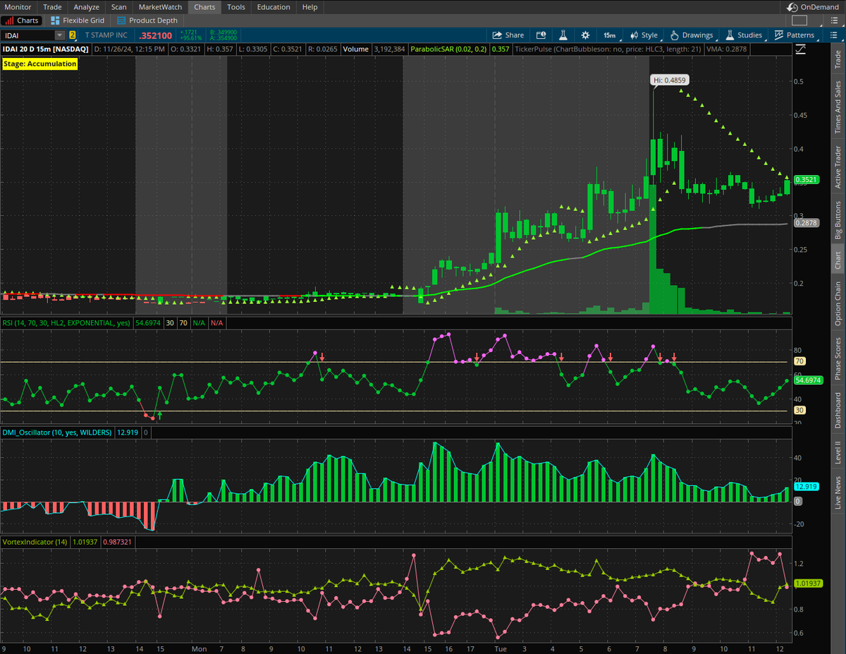 randylus's tweet image. #IDAI +95%
T Stamp Inc.