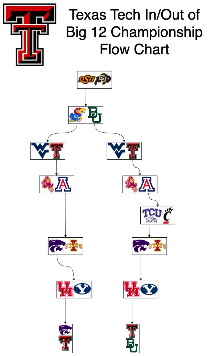 Football Flowchart tweet media