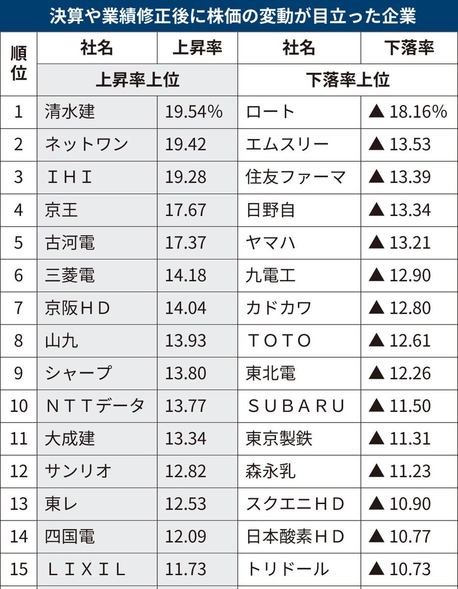 4〜9月期決算、「サプライズ」企業は？ https://t.co/4YEr9Zb6sY 株価 上昇率は清水建設が20%で首位。好業績に加え、配当積み増しや自社株買いなどが評価されました。古河電気工業などAI関連が業績に貢献した企業も上位です。  【投資情報ランキング 決算前後の株価騰落率】