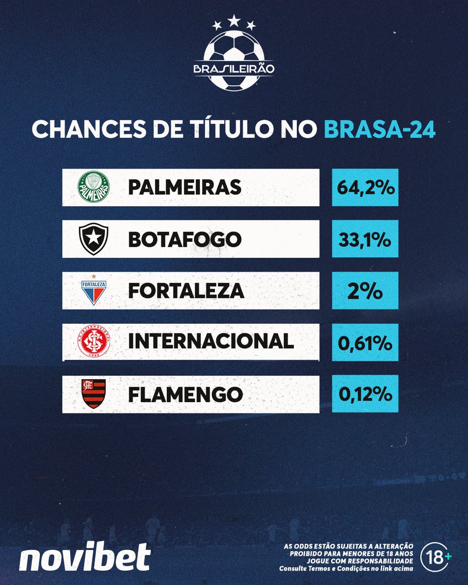 NovibetBr's tweet image. Qual a chance??

Segundo o Departamento de Matemática/ UFMG, são essas.

A matemática é exata ou duvidamos dos números?? Comentaaa!! 
📊⚽ #porcentagem #futebol #titulo #rebaixamento