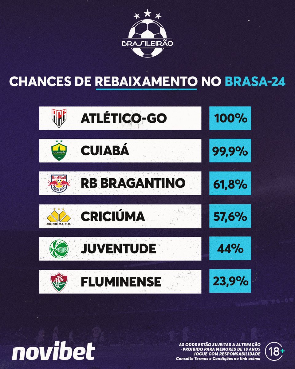 NovibetBr's tweet image. Qual a chance??

Segundo o Departamento de Matemática/ UFMG, são essas.

A matemática é exata ou duvidamos dos números?? Comentaaa!! 
📊⚽ #porcentagem #futebol #titulo #rebaixamento