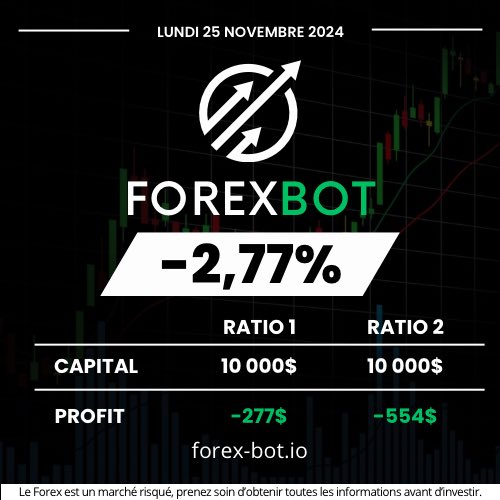 FOREXBOT_'s tweet image. ⚡️Résultat du lundi 25 novembre : -2,77% #botdetrading #forex #trading #robotdetrading