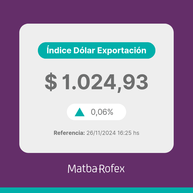 a3mercados's tweet photo. 📊 Índice Dólar Exportación Matba Rofex
26/11/2024: $ 1.024,93 / +0,06%      

👉 Más info:
https://t.co/KfsO3H5mWr

#ÍndiceDólarExportación #MatbaRofex https://t.co/6vtIXknjp2
