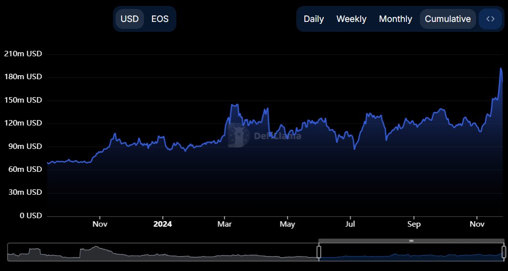 The USD $EOS Total Value Locked chart is looking bullish. 👀

Over $173.96 Million in Total Value Locked. 🔐