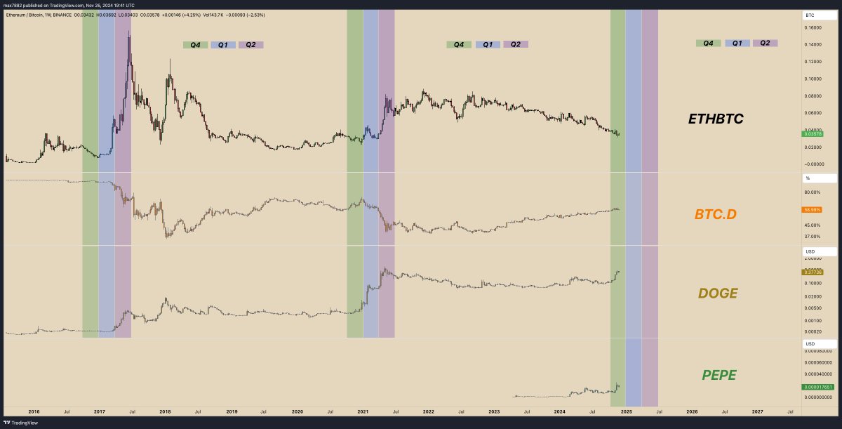"We're getting overheated here bro I think the top might be in on risk assets..."

You need to study the cyclical &amp; seasonal data my friend. Let's use $DOGE as our benchmark. #DOGE is the $BTC of meme coins... it gives the all clear for our smaller memes to rally sustainably.