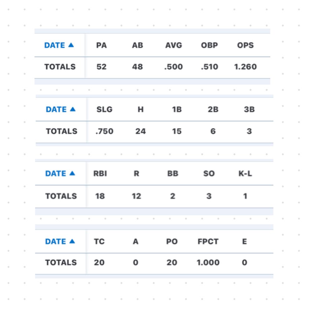 So sad the season is over and I can’t wait for it to start back up again!! Congrats to all of my girls this fall with going 13-5 overall! So proud‼️‼️