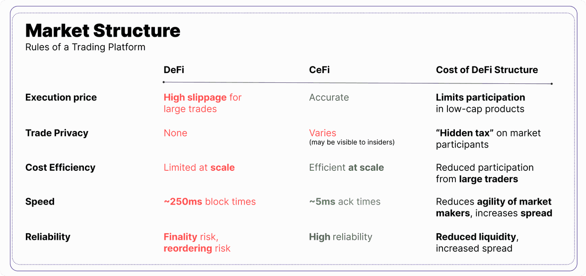 DeFi has a market structure problem. 

DeFi solutions focus on incremental improvements in speed, or adding liquidity through LP programs. This addresses symptoms rather than the root causes of a failure to compete with centralized finance.