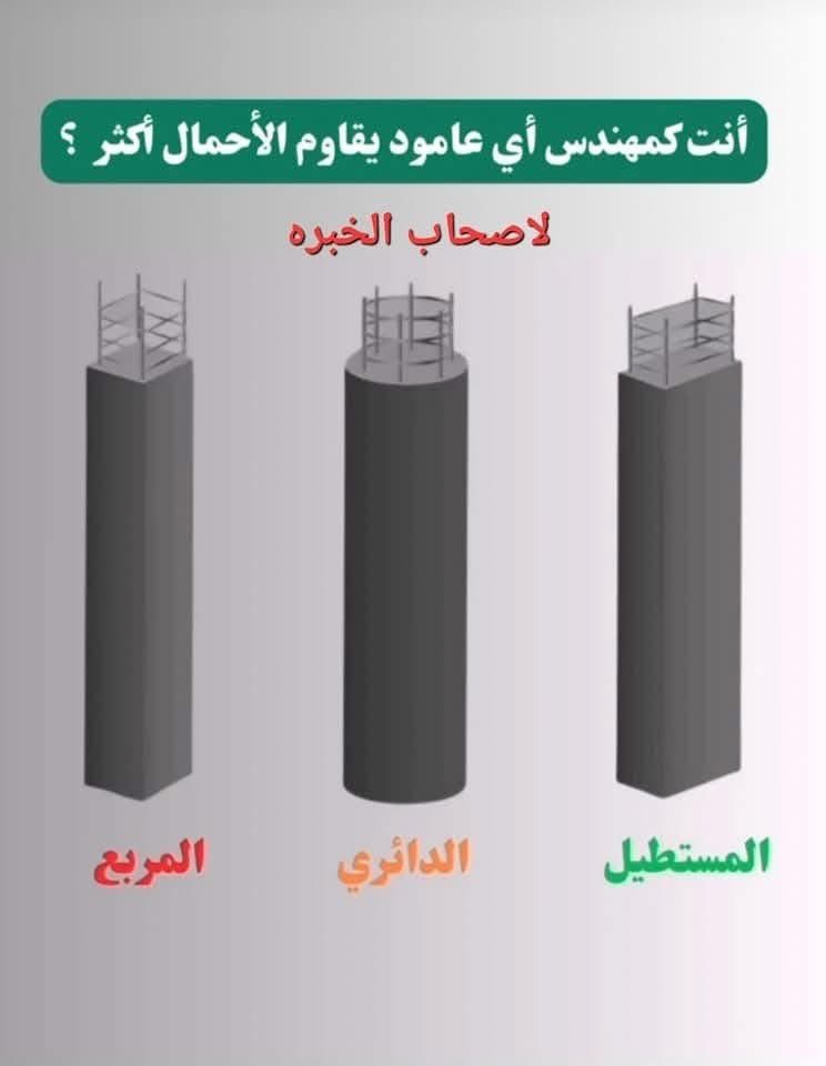 🟡الفرق_بين_العمود_المربع_والدائري_والمستطيل_و ايهم_الاكتر_تحملاً👇

الإجابة تعتمد على طبيعة الأحمال وطريقة توزيعها. 

بشكل عام:
1️⃣العمود الدائري
 هو الأكثر مقاومة للأحمال المحورية المتساوية بسبب توزيع الإجهادات بشكل متساوٍ على محيطه. وهو الخيار الأفضل عندما تكون الأحمال موزعة