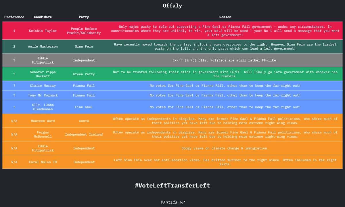 Antifa_VP's tweet image. OFFALY 

#VoteLeftTransferLeft 
#FGFFOut 
#GE24