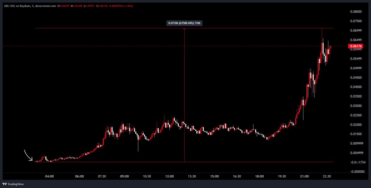 redcirclehq's tweet image. 700x+ cook on $ubc

100k =&amp;gt; 70m+