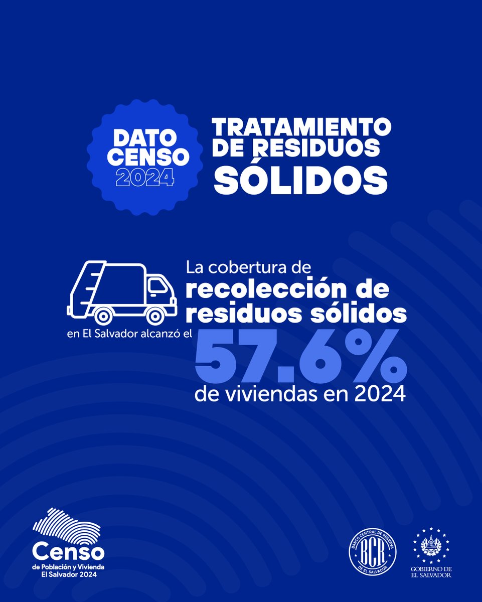 La cobertura de recolección de residuos sólidos a través del servicio de recolección municipal en El Salvador llegó al 57.6% de viviendas en 2024, un avance significativo frente al 30.2% en 1992 y el 47.9% en 2007.