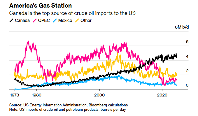 ldhillonkane's tweet photo. Canada’s oil industry stressed the economic and security benefits of its exports to the US, while also using Trump’s tariff threat as a chance to criticize Justin Trudeau for his climate policies https://t.co/v3trBrwqCo via @markets @roberttuttle @kevinorland Chart by @jzm_econ https://t.co/nYbRjeUyBD
