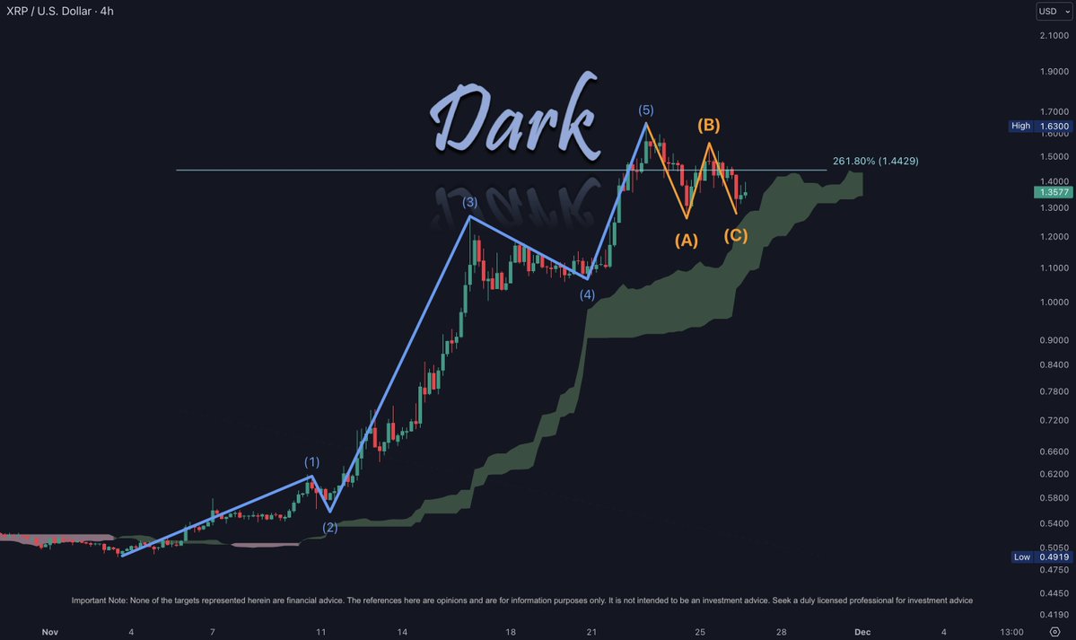 People are asking why XRP is plunging. In the past couple of weeks, XRP has  increased more than 200%. And it is expected to have a correction. $XRP in  the 4-hour chart