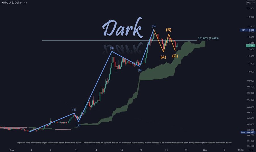 XRP 4H Chart Dark Defender