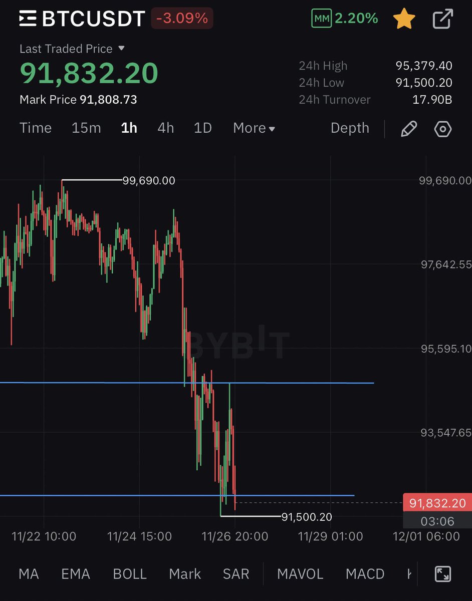 Scamo21's tweet photo. Everyone wants a dip, except when the dip is there.

#BTC #bitcoin #dump #dip #bear #blackrock #microstrategy #binance #bybit #sol #rocket #TSLA https://t.co/2gMVPvc9AH