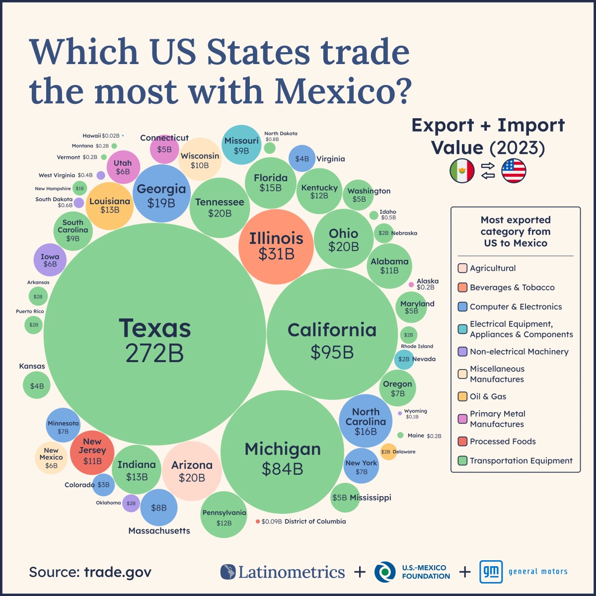 VisualCap's tweet photo. Visualized: Which U.S. States Trade the Most with Mexico? 🚛

This graphic by @LatamData is one of the many incredible data-driven charts and stories from creators featured on our @VoronoiApp. ✅

https://t.co/1oKbme21bH https://t.co/o561aue00u