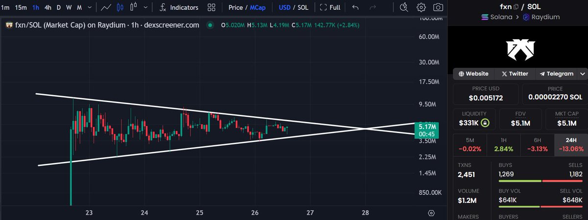 Nice view on $FXN using logarithmic chart