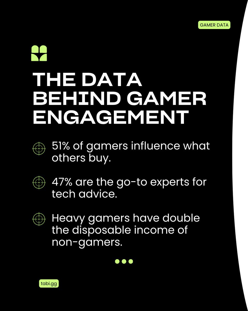 TABIGLOBAL's tweet photo. 📊 Gamers aren’t just players—they’re shaping industries far beyond gaming. From home goods to tech, their influence is undeniable. Let’s explore the numbers and what they mean for brands 👇 https://t.co/WyBnraiFiA